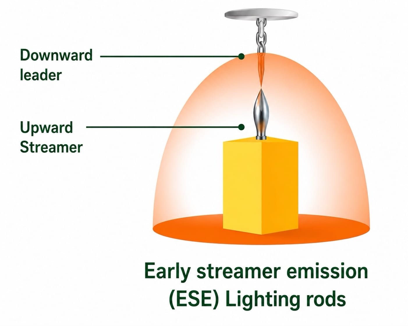 Diagram showing a downward lightning leader meeting an upward streamer