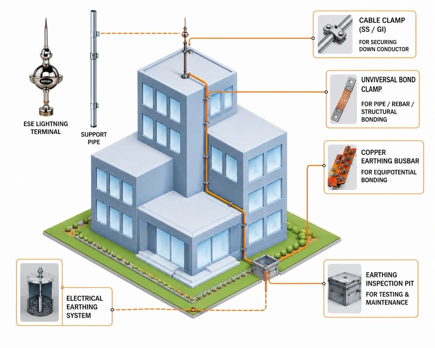 Complete building lightning protection and earthing route